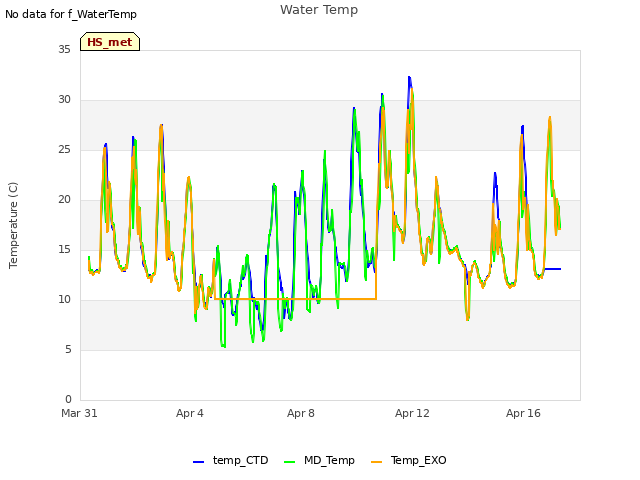 Explore the graph:Water Temp in a new window