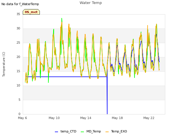 Explore the graph:Water Temp in a new window