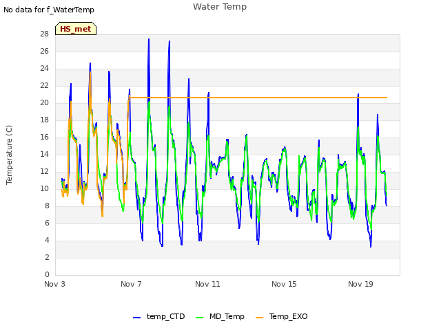Explore the graph:Water Temp in a new window