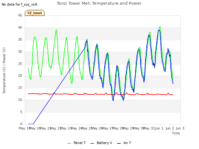 plot of Tonzi Tower Met: Temperature and Power