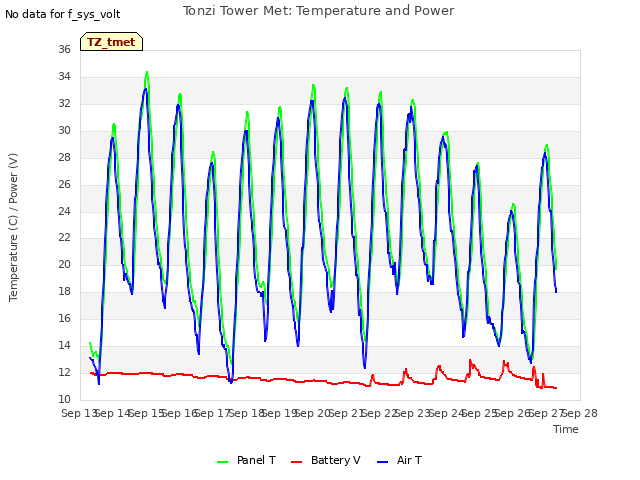plot of Tonzi Tower Met: Temperature and Power