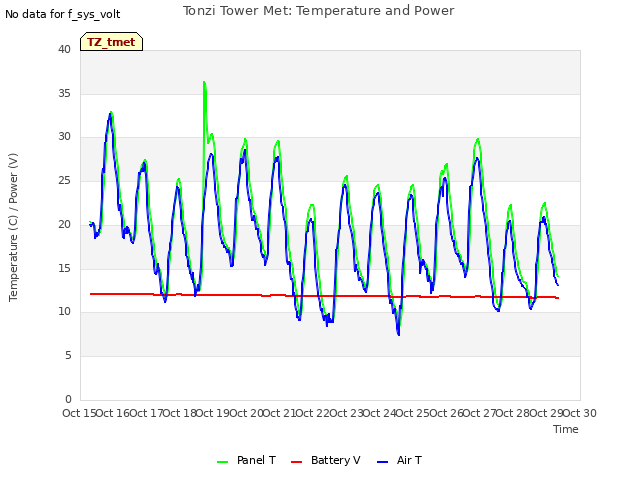 plot of Tonzi Tower Met: Temperature and Power