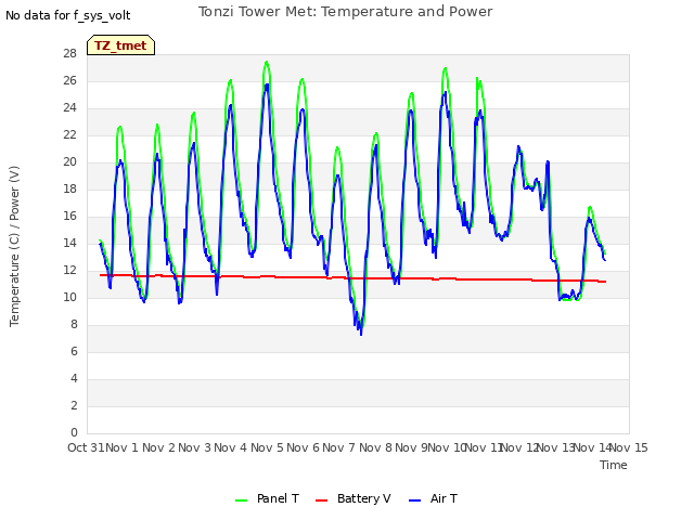plot of Tonzi Tower Met: Temperature and Power