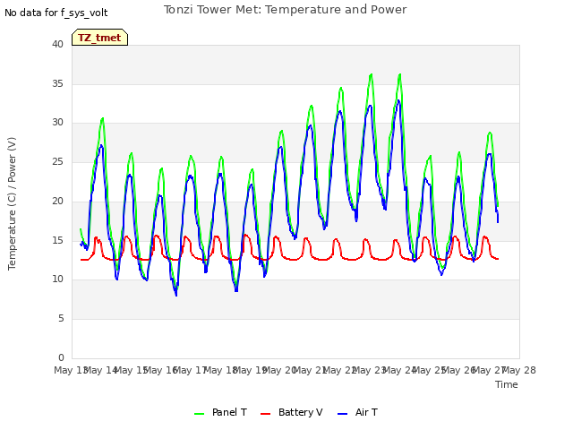 plot of Tonzi Tower Met: Temperature and Power