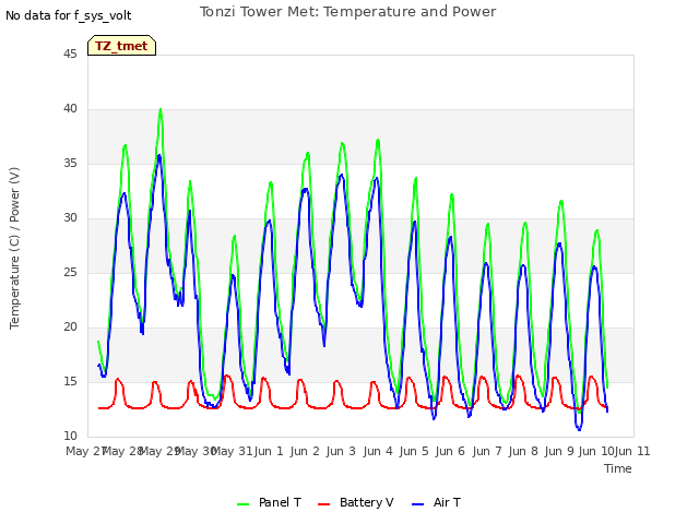 plot of Tonzi Tower Met: Temperature and Power