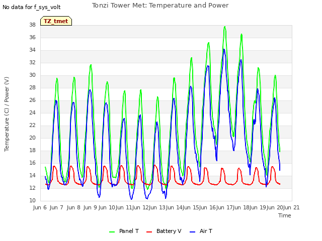 plot of Tonzi Tower Met: Temperature and Power