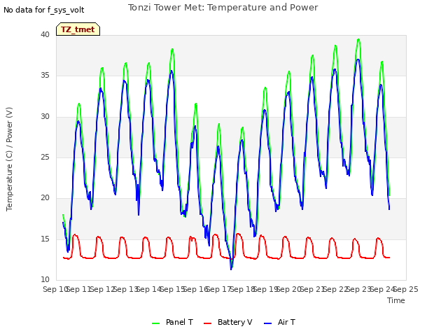 plot of Tonzi Tower Met: Temperature and Power