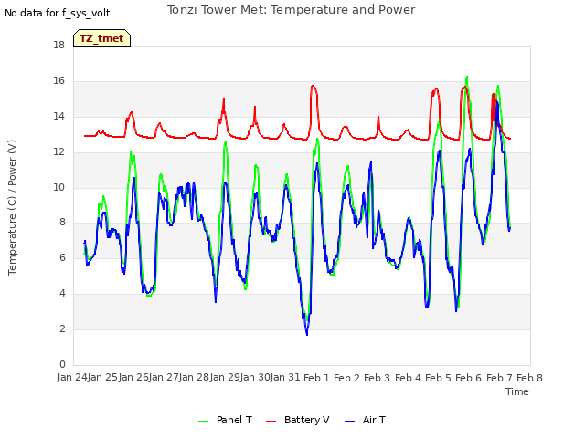 plot of Tonzi Tower Met: Temperature and Power