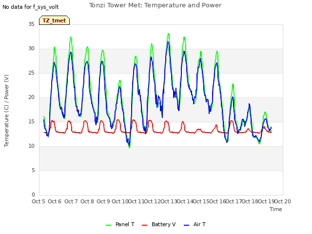 plot of Tonzi Tower Met: Temperature and Power