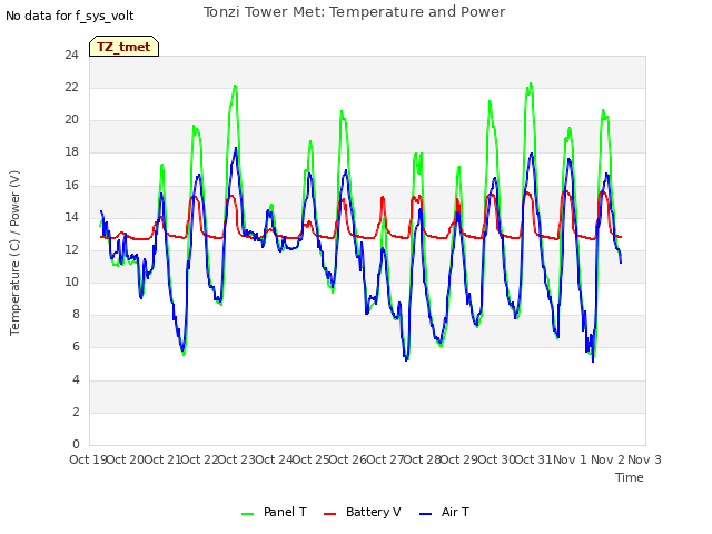 plot of Tonzi Tower Met: Temperature and Power