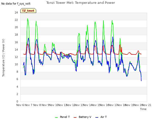 plot of Tonzi Tower Met: Temperature and Power
