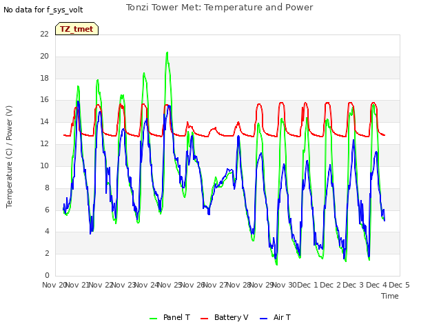 plot of Tonzi Tower Met: Temperature and Power