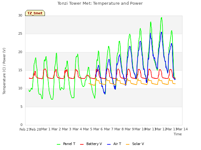 plot of Tonzi Tower Met: Temperature and Power