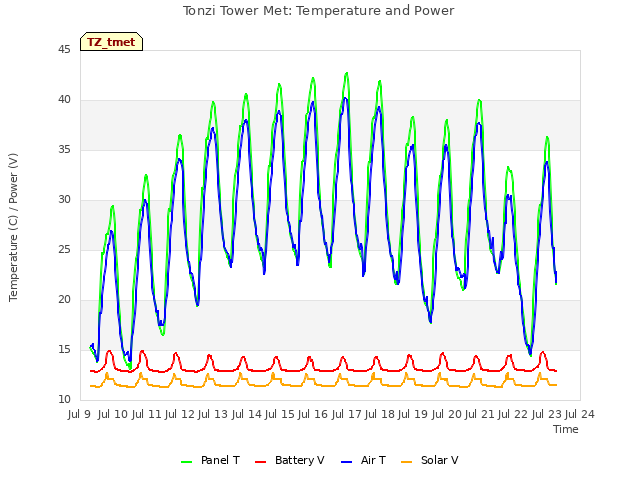 plot of Tonzi Tower Met: Temperature and Power