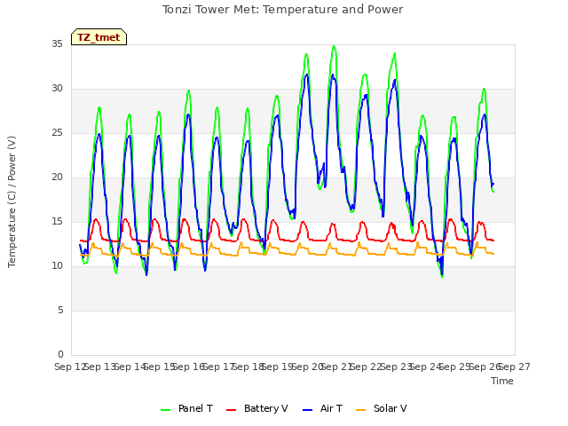 plot of Tonzi Tower Met: Temperature and Power