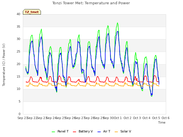 plot of Tonzi Tower Met: Temperature and Power