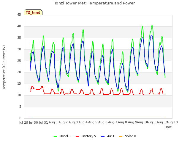plot of Tonzi Tower Met: Temperature and Power