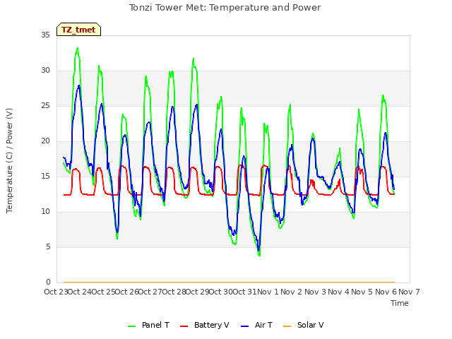 plot of Tonzi Tower Met: Temperature and Power