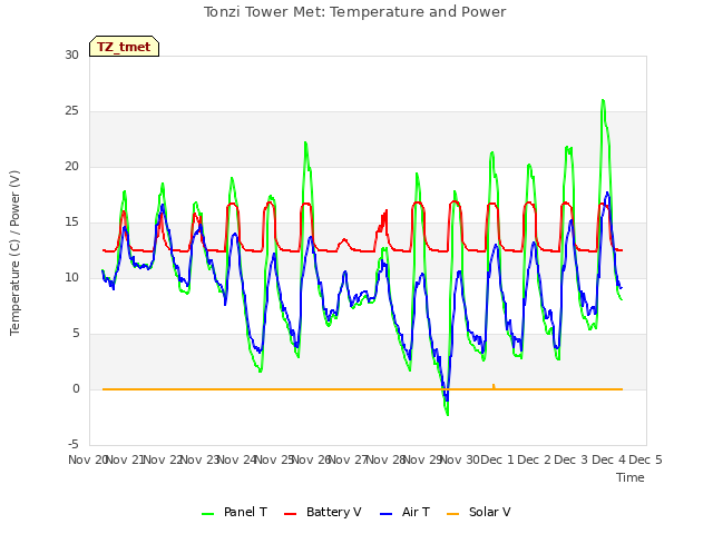 plot of Tonzi Tower Met: Temperature and Power