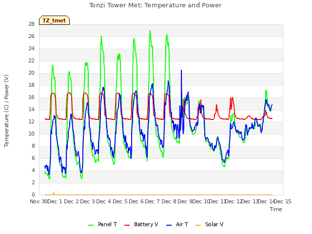 plot of Tonzi Tower Met: Temperature and Power