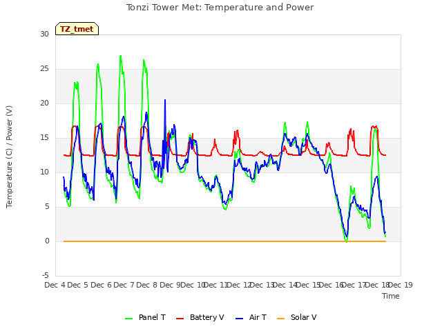 plot of Tonzi Tower Met: Temperature and Power