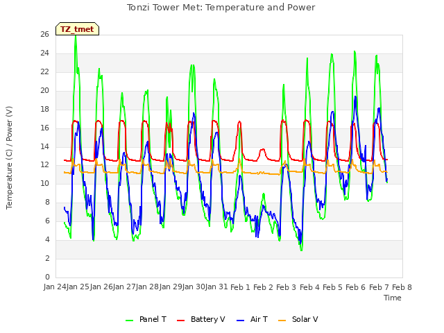plot of Tonzi Tower Met: Temperature and Power