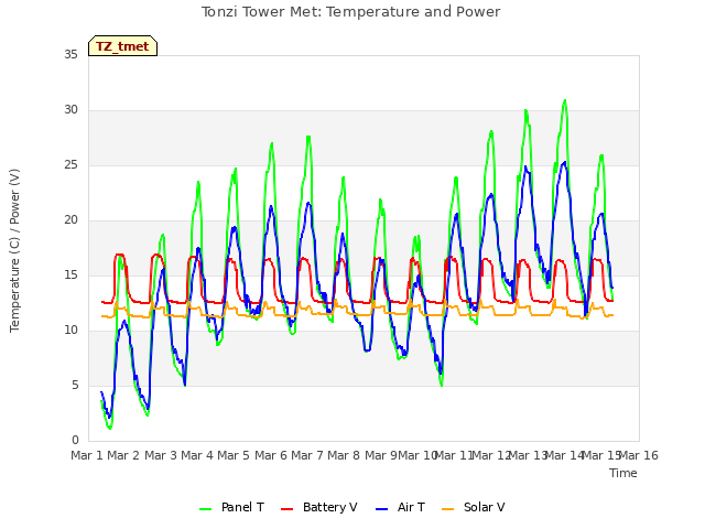 plot of Tonzi Tower Met: Temperature and Power