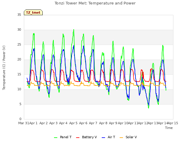 plot of Tonzi Tower Met: Temperature and Power