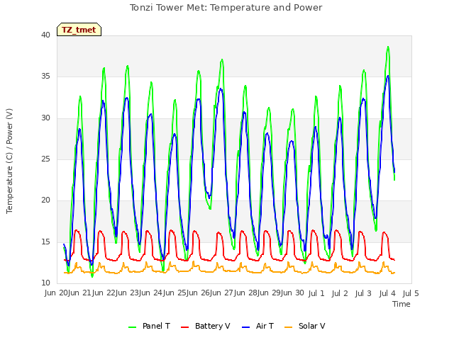 plot of Tonzi Tower Met: Temperature and Power