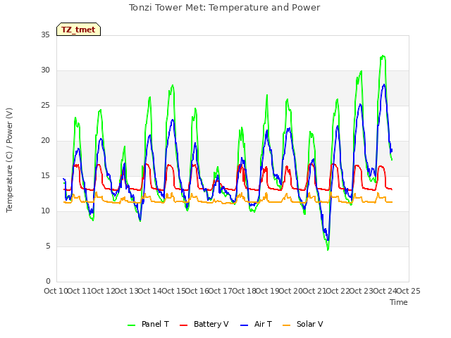plot of Tonzi Tower Met: Temperature and Power