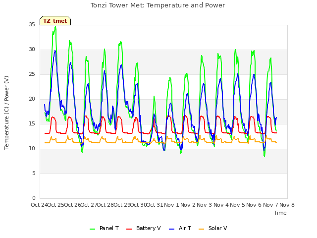plot of Tonzi Tower Met: Temperature and Power