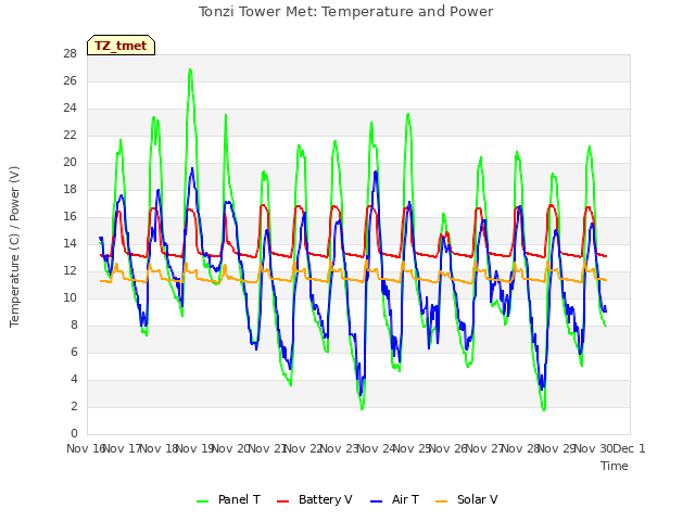 plot of Tonzi Tower Met: Temperature and Power