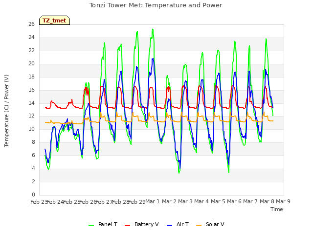 plot of Tonzi Tower Met: Temperature and Power