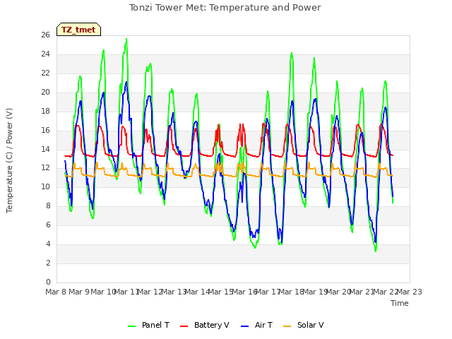 plot of Tonzi Tower Met: Temperature and Power