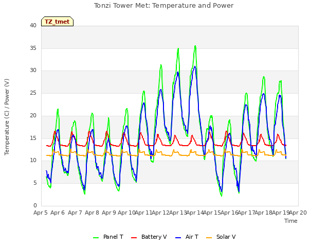 plot of Tonzi Tower Met: Temperature and Power
