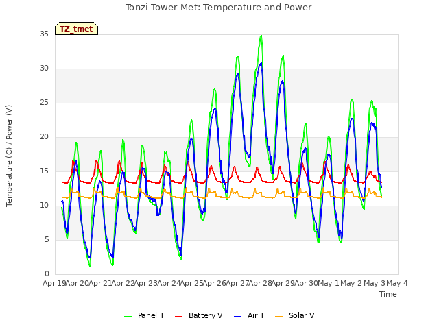 plot of Tonzi Tower Met: Temperature and Power