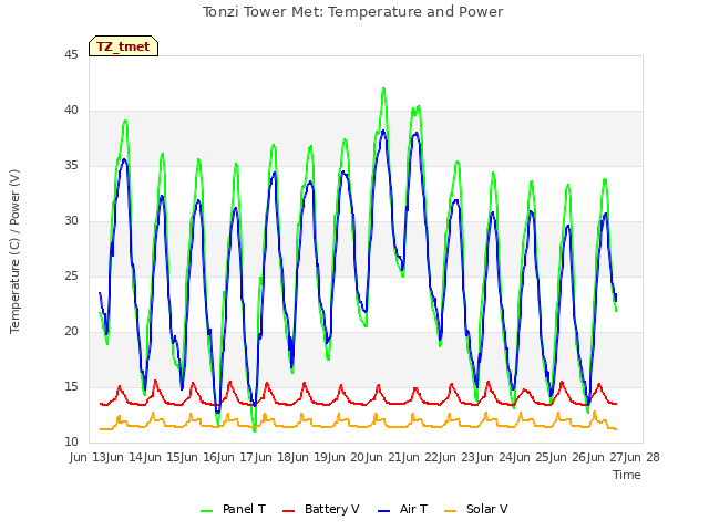 plot of Tonzi Tower Met: Temperature and Power