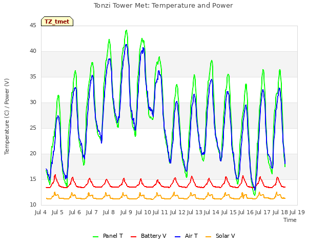 plot of Tonzi Tower Met: Temperature and Power