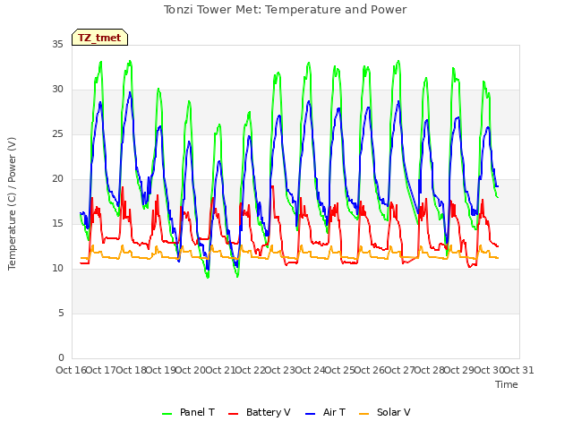 plot of Tonzi Tower Met: Temperature and Power