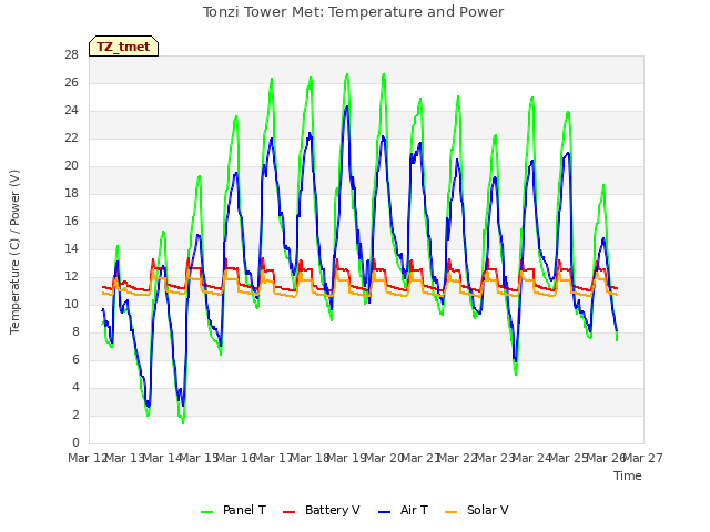 plot of Tonzi Tower Met: Temperature and Power
