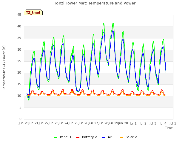 plot of Tonzi Tower Met: Temperature and Power