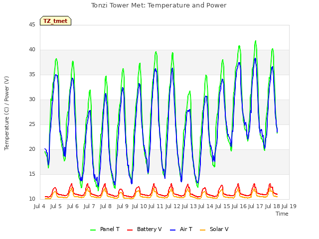 plot of Tonzi Tower Met: Temperature and Power