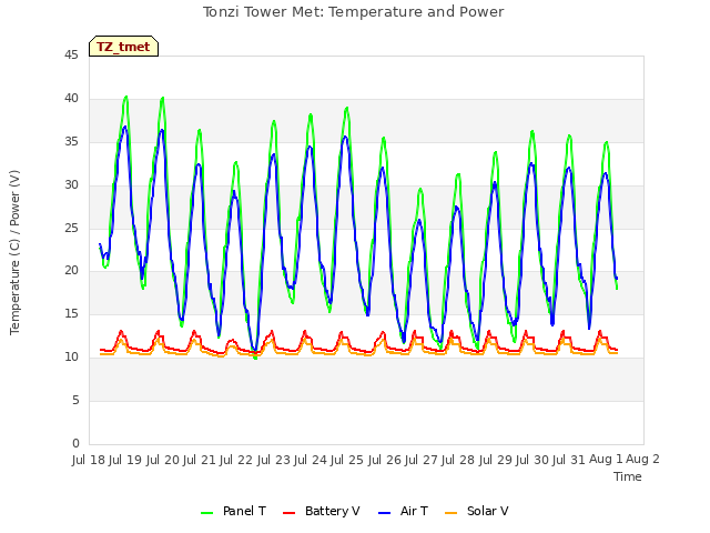 plot of Tonzi Tower Met: Temperature and Power