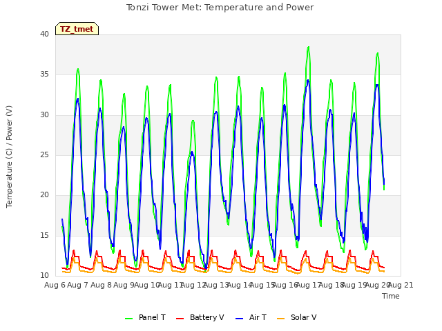 plot of Tonzi Tower Met: Temperature and Power