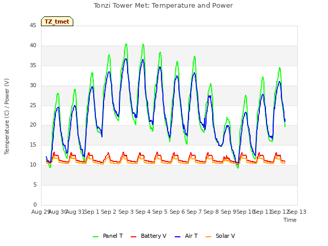 plot of Tonzi Tower Met: Temperature and Power