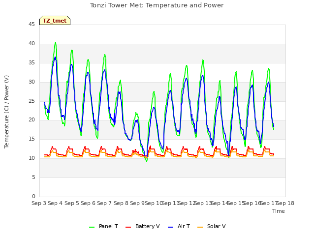 plot of Tonzi Tower Met: Temperature and Power