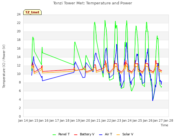 plot of Tonzi Tower Met: Temperature and Power