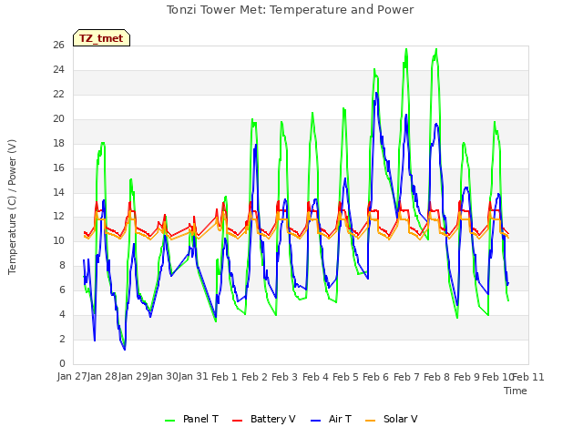 plot of Tonzi Tower Met: Temperature and Power