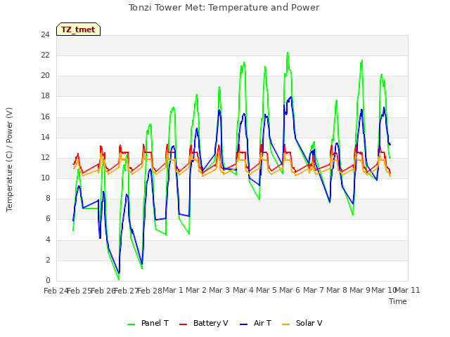 plot of Tonzi Tower Met: Temperature and Power