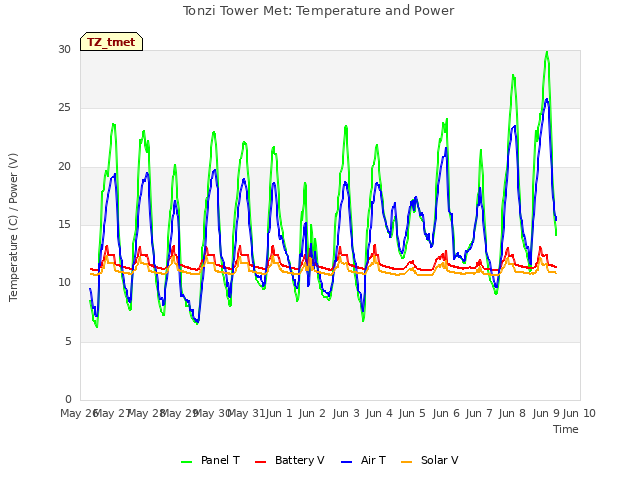 plot of Tonzi Tower Met: Temperature and Power